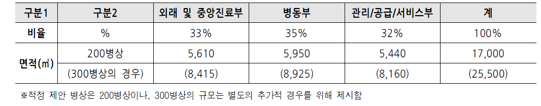 부문별 면적추정