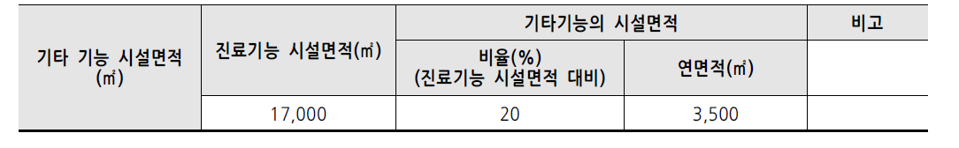 진료기능 및 기타기능 면적 추정