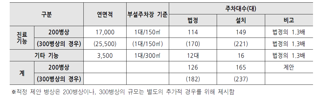 주차대수 산정