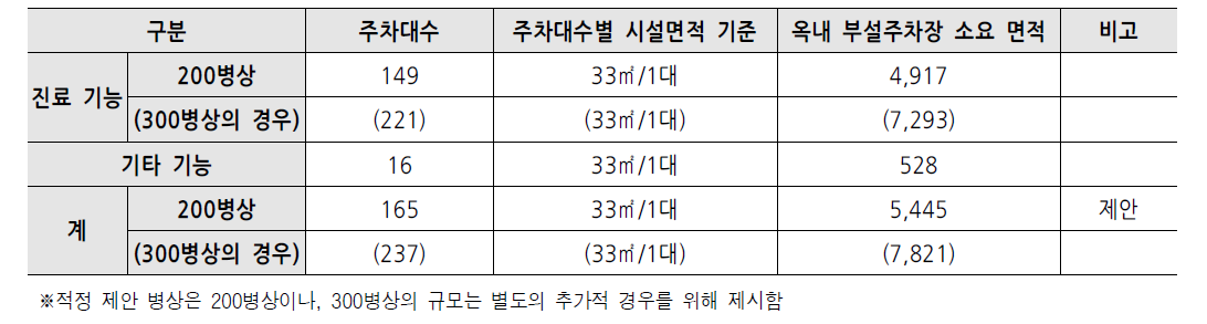 주차대수 산정에 따른 옥내 부설주차장 소요 면적