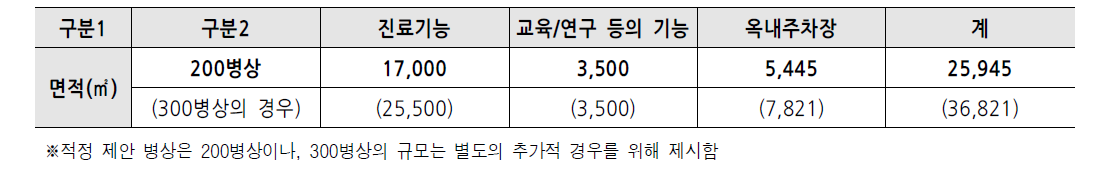 전체 적정 소요 면적