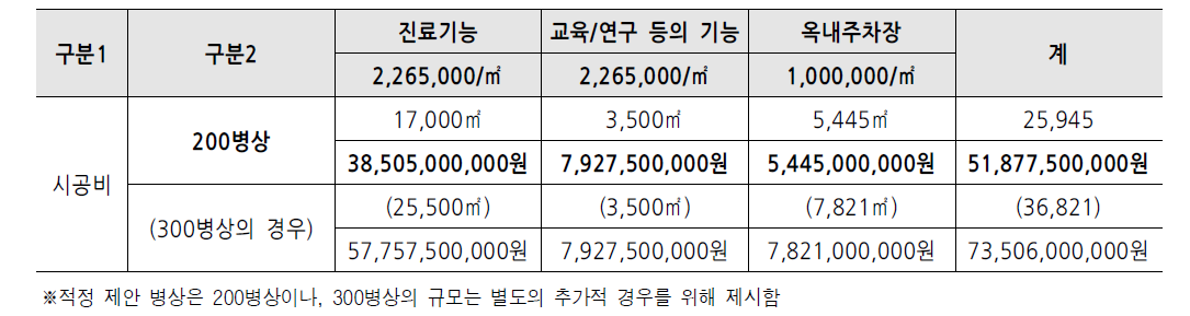 병상규모에 따른 소요면적 및 시공비 추정