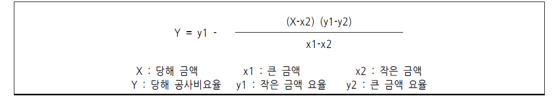 설계비 산정 요율표