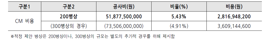 CM비 산정