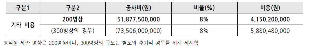 기타 비용 산정