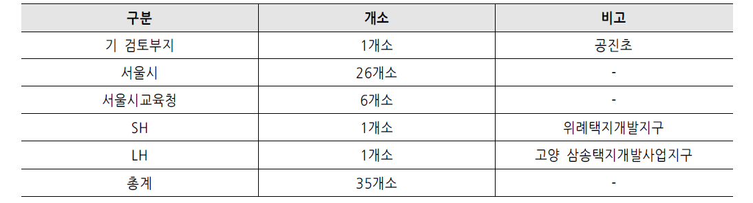 검토대상 후보지 목록