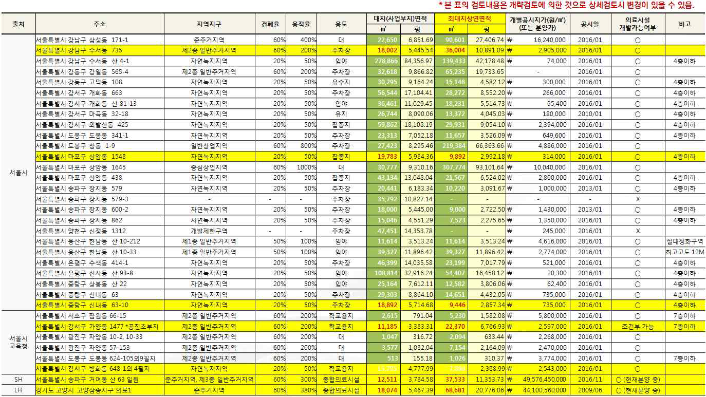 1차 검토대상 후보지 세부 목록