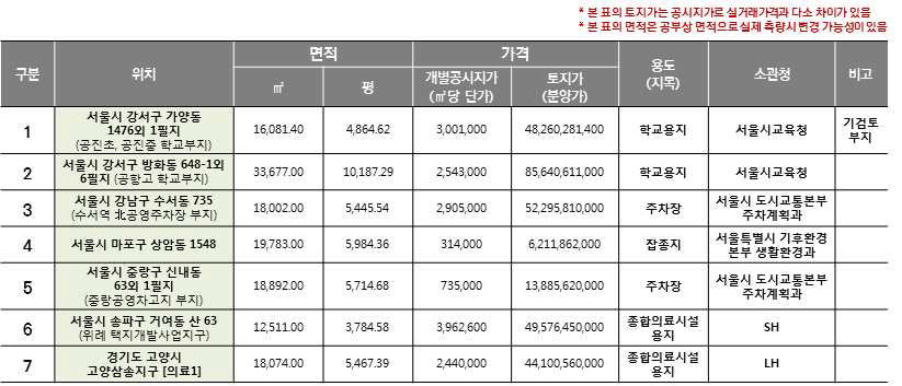 최종 검토후보지