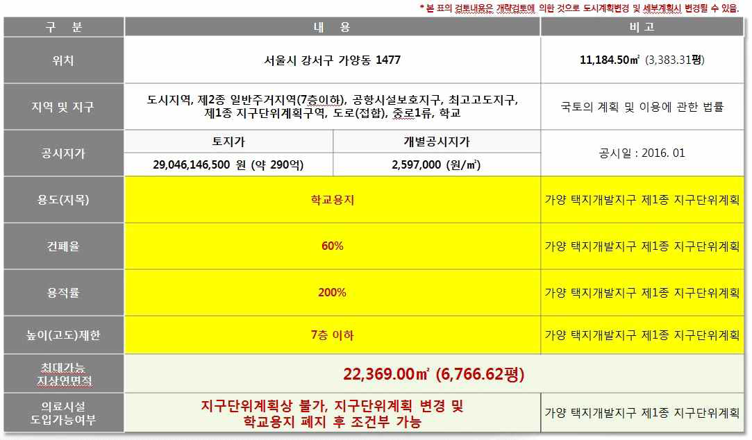 후보지1 개략법규 검토표