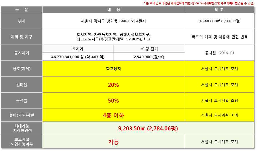 후보지2 개략법규 검토표