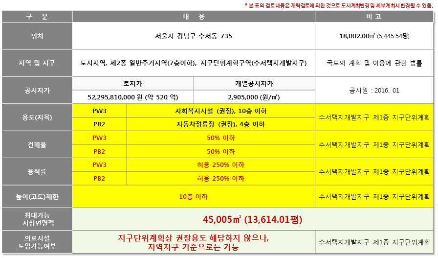 후보지3 개략법규 검토표