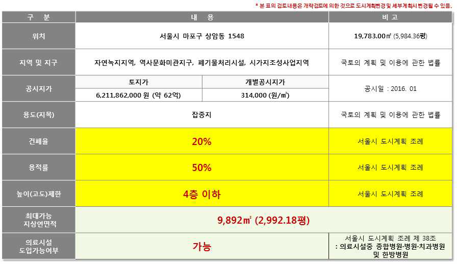 후보지4 개략법규 검토표