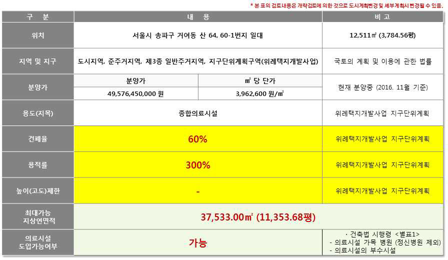 후보지6 개략법규 검토표