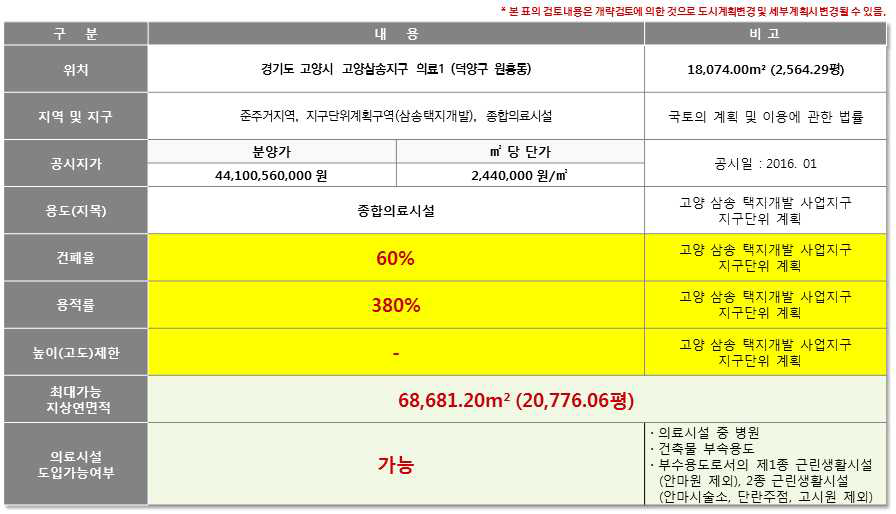 후보지7 개략법규 검토표