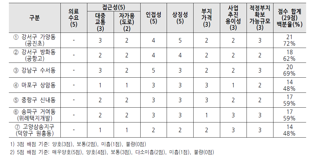 평가결과(안)