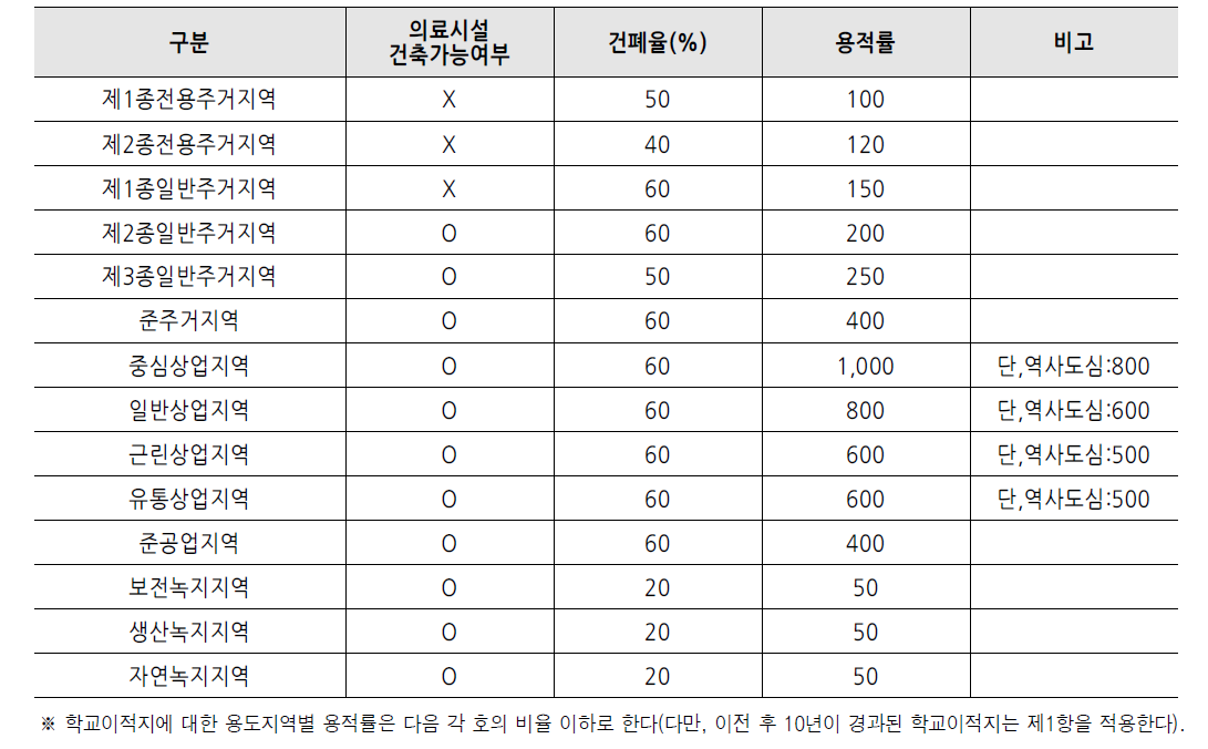 지역지구에 따른 의료시설 건축가능여부 및 건폐율/용적률