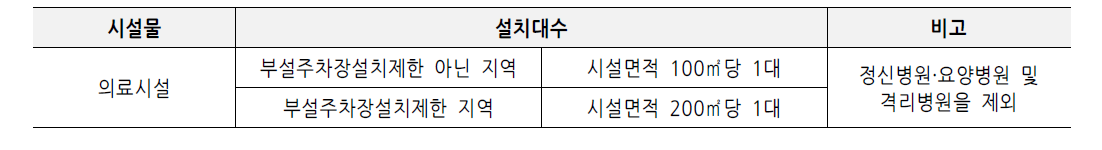 주차대수 산정기준