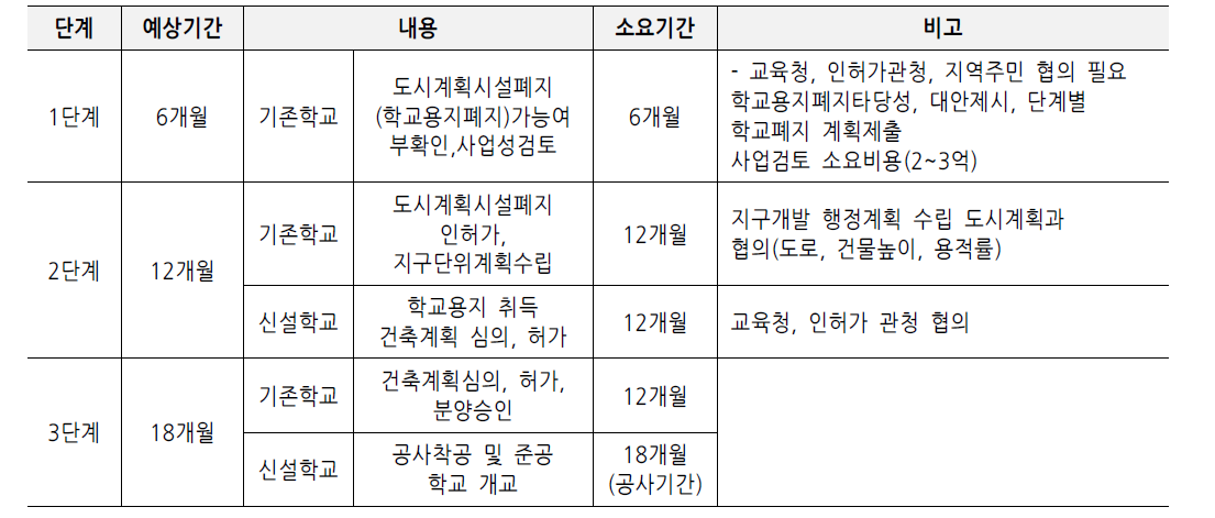 학교용지 의료시설 도입 절차 및 기간