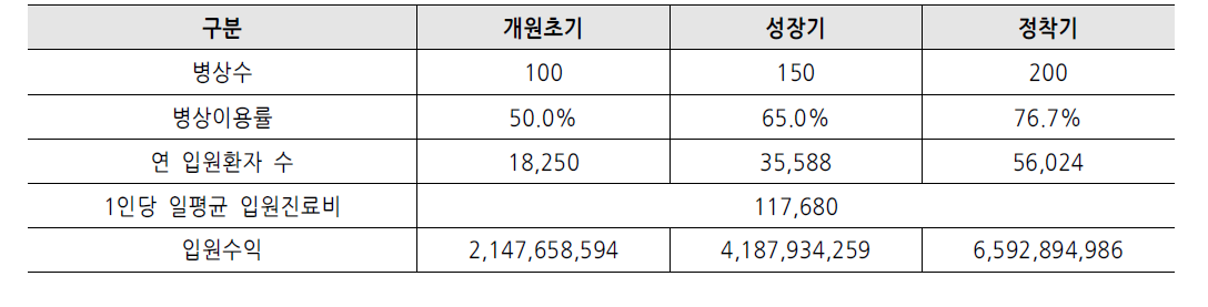 입원수익 추계결과 (단위 : 병상, %, 명, 원)