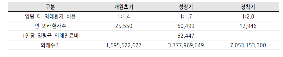 외래수익 추계결과 (단위 : 명, 원)