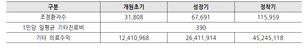 기타의료수익 추계결과 (단위 : 명, 원)