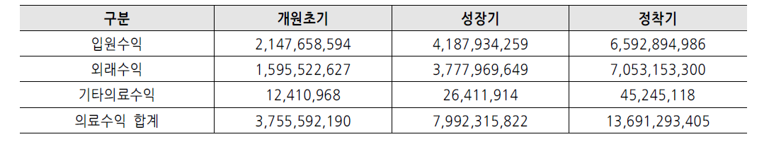 의료수익 추계결과 (단위 : 원)