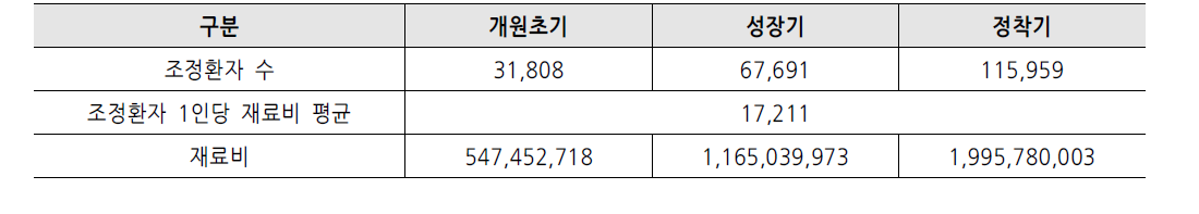 재료비 추계결과 (단위 : 명, 원)