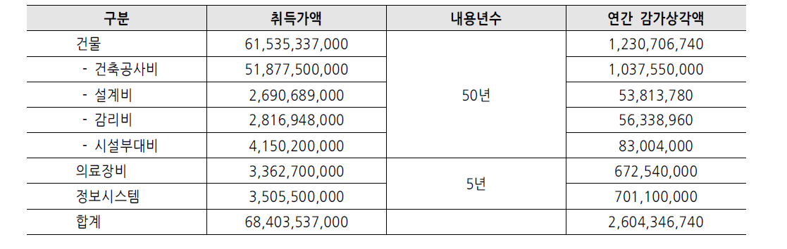 감가상각비 추계결과 (단위 : 원)