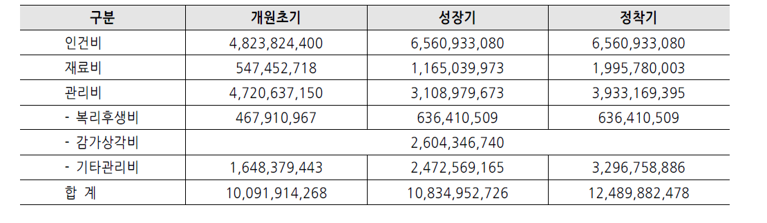 의료비용 추계결과 (단위 : 원)