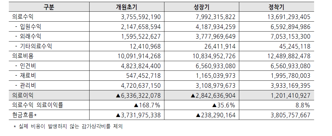 경영수지 추계결과 (단위 : 원)