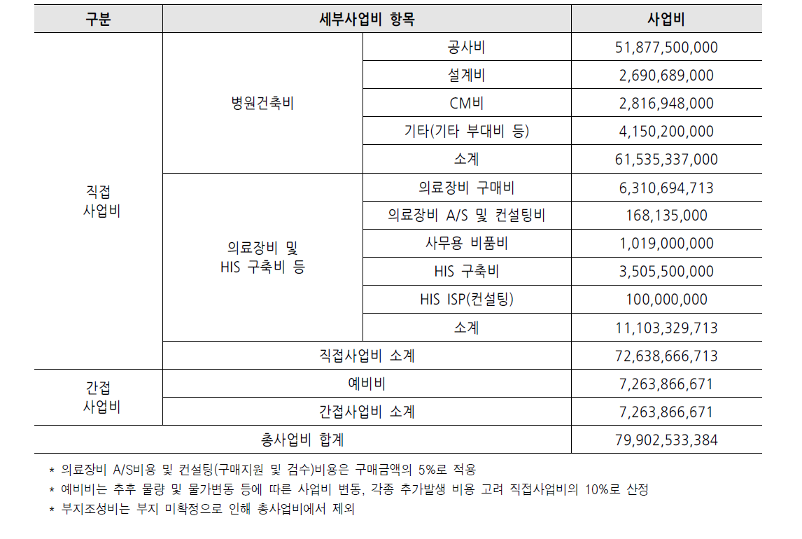 총사업비 추정 (단위 : 원)