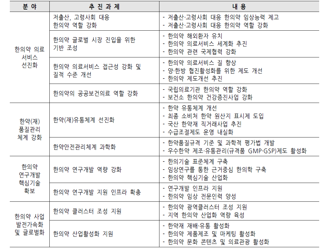 제2차 한의약육성발전계획 4대 분야 10대 추진과제