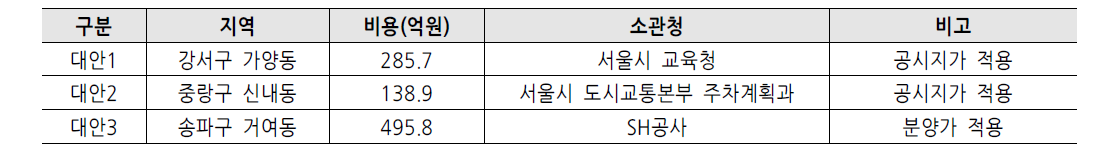 대안별 부지 매입비용