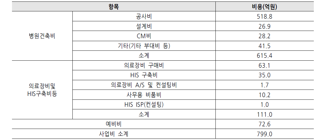 총사업비 현황