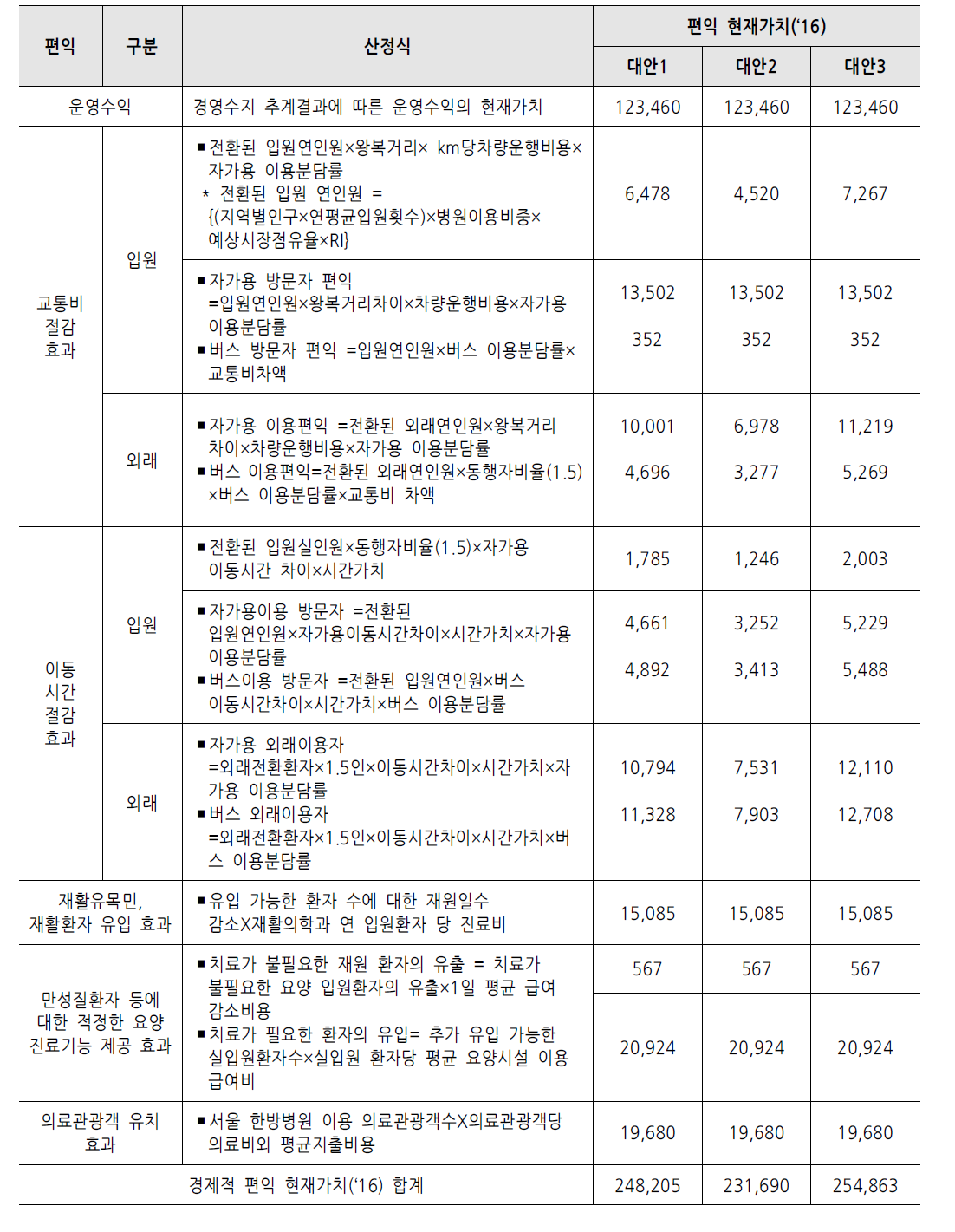 국립한방병원 건립에 따른 경제적 편익 (단위 : 백만원)