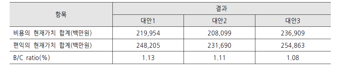 국립한방병원 건립에 따른 경제성 분석결과 (단위 : 백만원)