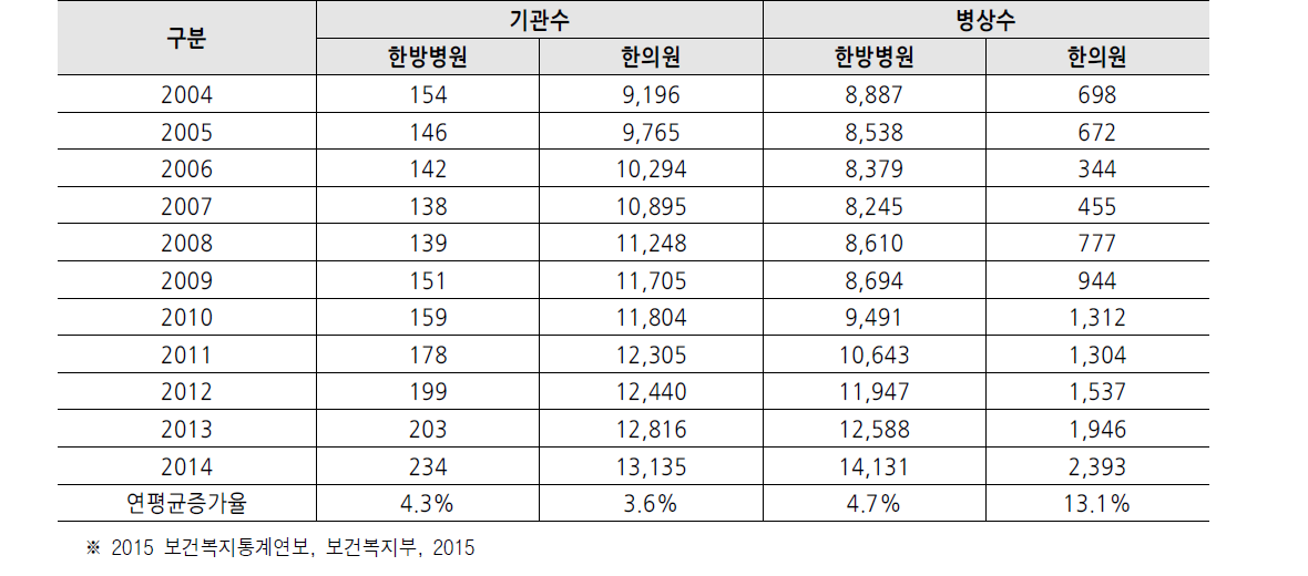 최근 10년간 한방병원/한의원의 기관수 및 병상수 (단위 : 개소, 병상)