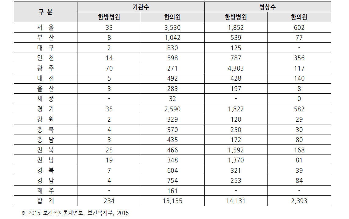 2014년도 시도별 한방병원/한의원 기관수 및 병상수