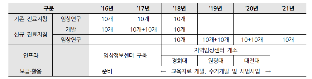 표준임상진료지침 추진계획(안)