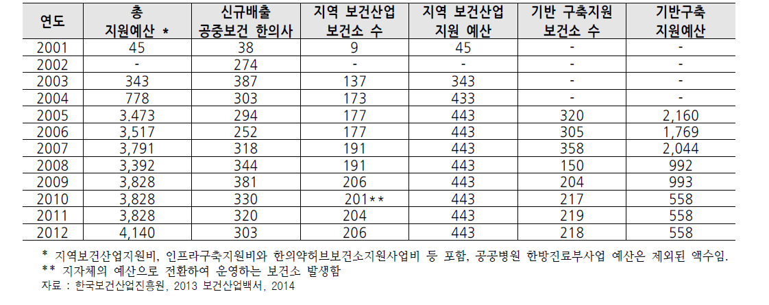 한의약 공공보건산업 실적 현황 (단위 : 백만 원, 명, 개소)