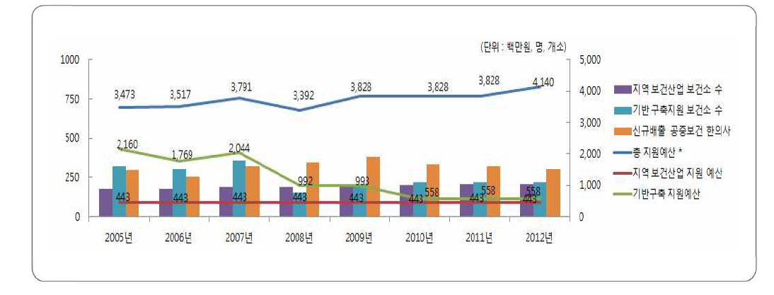 한의약 공공보건산업 실적 현황