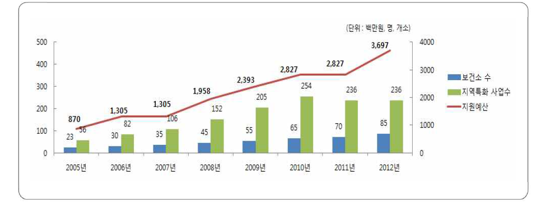 한의약건강증진허브보건소 수와 지원예산 현황