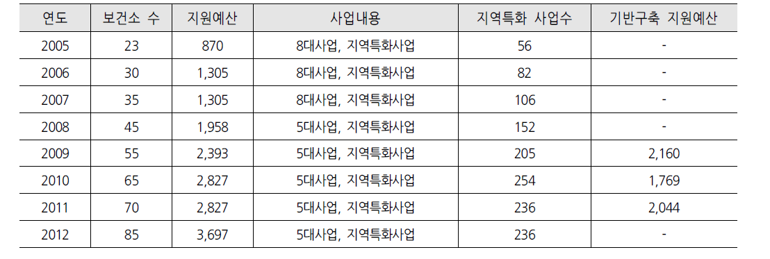 한의약건강증진허브보건소 수와 지원예산 현황 (단위 : 백만 원, 명, 개소)