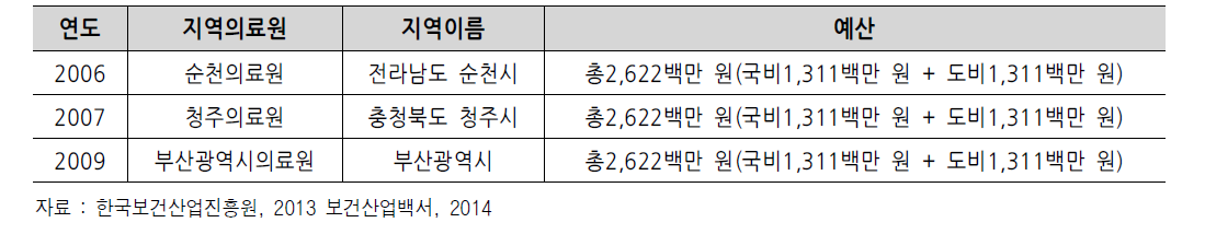 연도별 한방진료부 설치 지역의료원 수와 예산