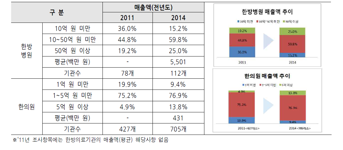 한방의료기관의 매출액