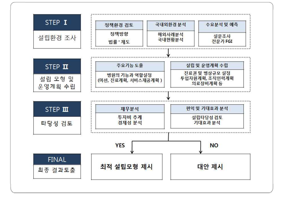 연구 수행체계도