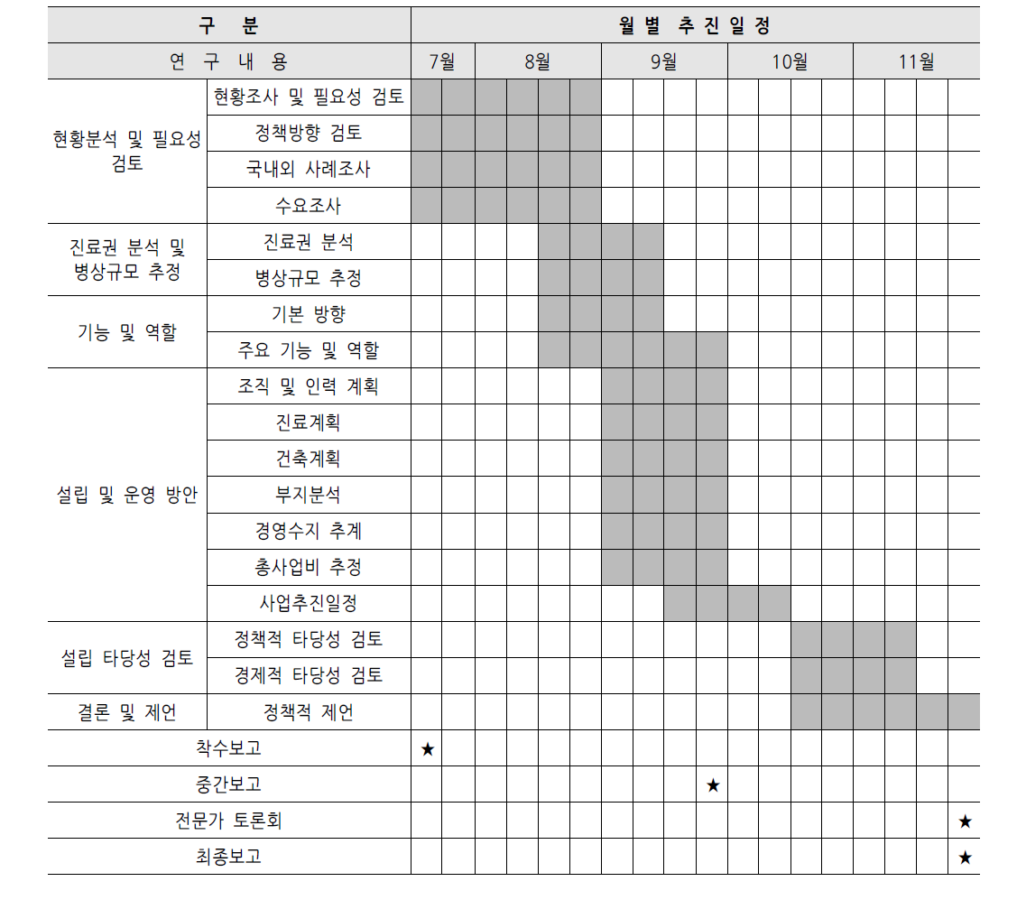 연구 추진일정