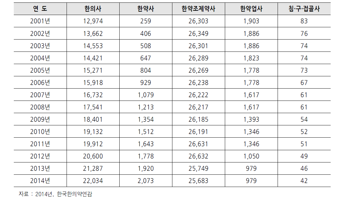 한의약 인력 자원 현황