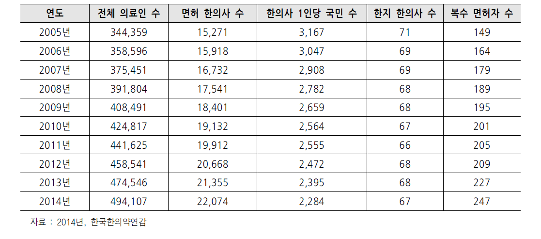 한의사 인력 현황