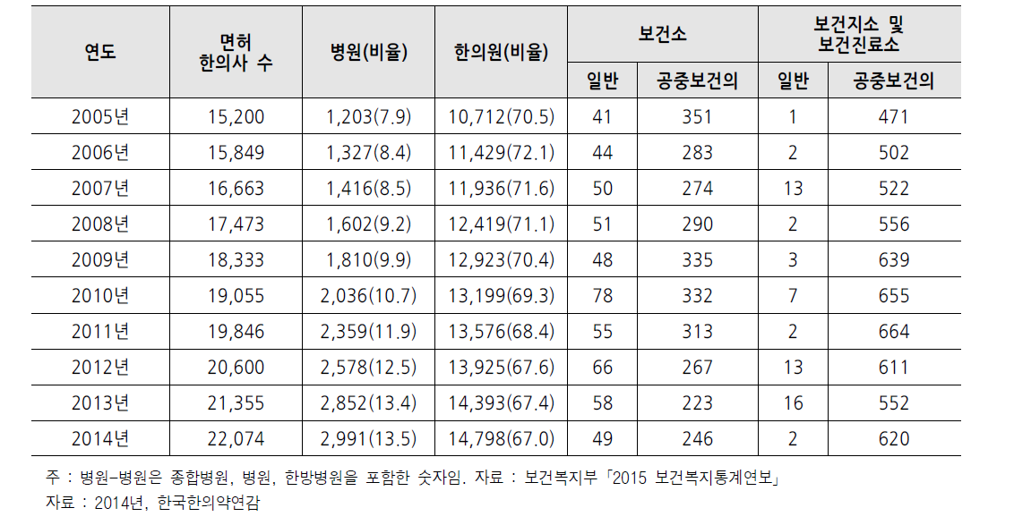 연도별 시설별 종사 한의사 수 (단위 : 명, %)